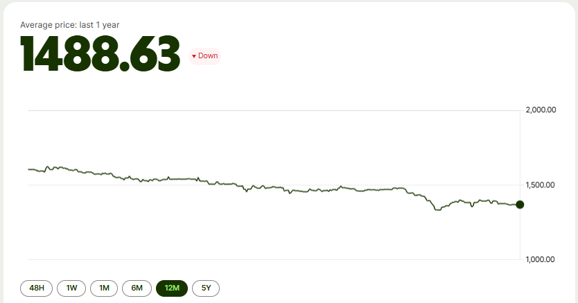 USD to NGN exchange rate over 12 months
